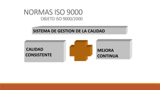 NORMAS ISO 9000
OBJETO ISO 9000/2000
SISTEMA DE GESTION DE LA CALIDAD
CALIDAD
CONSISTENTE
MEJORA
CONTINUA
 