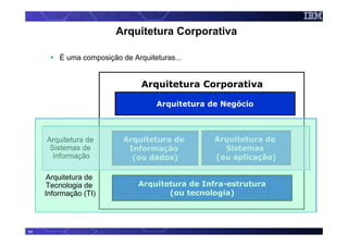 Arquitetura Corporativa

         É uma composição de Arquiteturas...


                                Arquitetura Corporativa

                                    Arquitetura de Negócio



     Arquitetura de        Arquitetura de        Arquitetura de
      Sistemas de           Informação             Sistemas
       Informação            (ou dados)          (ou aplicação)

     Arquitetura de
     Tecnologia de             Arquitetura de Infra-estrutura
     Informação (TI)                  (ou tecnologia)




11
 