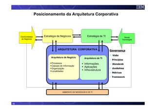 Posicionamento da Arquitetura Corporativa




     Oportunidades        Estratégia de Negócios                 Estratégia de TI                 Novas
      de Negócios                                                                               Tecnologias




                                     ARQUITETURA CORPORATIVA                        Governança
                                                                                     Visão
                               Arquitetura de Negócio         Arquitetura de TI
                                                                                     Princípios
                                Processos                     Informações            Standards
                                Classes de Informação         Aplicações
                                Organização                                          Guidelines
                                Localidades                   Infra-estrutura
                                                                                     Métricas
                                                                                     Framework




                                          AMBIENTE DE NEGÓCIOS E DE TI




12
 