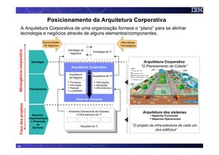 Posicionamento da Arquitetura Corporativa
         A Arquitetura Corporativa de uma organização fornece o “plano” para se alinhar
         tecnologia e negócios através de alguns elementos/componentes.
                                    Oportunidades                                            Alternativas
                                     de Negócios                                            Tecnológicas
 Abrangência corporativa




                                                    Estratégia de
                                                                        Estratégia de TI
                                                     Negócios


                            Estratégia                                                                       Arquitetura Corporativa
                                                      Arquitetura Corporativa                               “O Planejamento da Cidade”

                                                    Arquitetura
                                                                       Arquitetura de TI
                                                    de Negócio
                                                     Processos            Informações
                                                     Informação           Aplicações
                                                     Pessoas              Infra-Estrutura
                           Planejamento
                                                     Localidades


                                                          Plano de Transição
    Foco dos projetos




                                                    Ambiente Operacional da Empresa                         Arquitetura dos sistemas
                              Desenho,                   e Infra-estrutura de TI                                  Aspectos Funcionais
                           implementação                                                                          Aspectos Operacionais
                             e Prestação
                                 de                                                                   “O projeto da infra-estrutura de cada um
                                                              Soluções de TI
                              Serviços
                                                                                                                     dos edifícios”



13
 