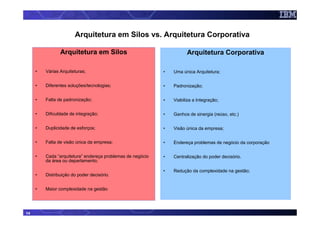 Arquitetura em Silos vs. Arquitetura Corporativa

                Arquitetura em Silos                                  Arquitetura Corporativa

     •   Várias Arquiteturas;                               •   Uma única Arquitetura;


     •   Diferentes soluções/tecnologias;                   •   Padronização;


     •   Falta de padronização;                             •   Viabiliza a Integração;


     •   Dificuldade de integração;                         •   Ganhos de sinergia (reúso, etc.)


     •   Duplicidade de esforços;                           •   Visão única da empresa;


     •   Falta de visão única da empresa;                   •   Endereça problemas de negócio da corporação


     •   Cada “arquitetura” endereça problemas de negócio   •   Centralização do poder decisório.
         da área ou departamento;

                                                            •   Redução da complexidade na gestão;
     •   Distribuição do poder decisório.


     •   Maior complexidade na gestão




14
 