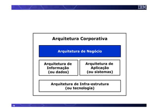 Arquitetura Corporativa

           Arquitetura de Negócio


     Arquitetura de      Arquitetura de
      Informação            Aplicação
       (ou dados)         (ou sistemas)


        Arquitetura de Infra-estrutura
               (ou tecnologia)




16
 