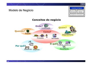 Arquitetura de Negócio


     Modelo de Negócio                                                    Arquitetura de
                                                                            Informação
                                                                                            Arquitetura de
                                                                                               Aplicação


                                                                            Arquitetura de Infra-estrutura




                            Conceitos do negócio

                              Onde?
                                    Localização           Quem?
         Quando?                      Como?                                  Papel
                   Evento
                                                                Departamento

                               Processo           Atividade


                                              O quê?
                                                   Produto        Sistema
                       Meta
         Por quê?
               Obstáculo Objetivo                             Documento




20
 