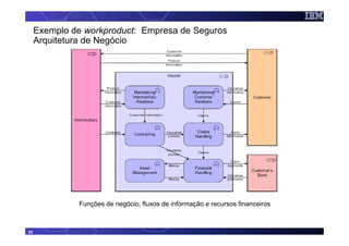 Exemplo de workproduct: Empresa de Seguros
     Arquitetura de Negócio




              Funções de negócio, fluxos de informação e recursos financeiros



22
 