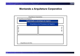 Montando a Arquitetura Corporativa


                                Arquitetura Corporativa
         Arquitetura de Negócio
                             Organização e estratégia de negócio

                                   Arquitetura de Processos de Negócio
     Arq. Infor.




                                                                         Arq. Apl.
                   Arquitetura de Infra




23
 