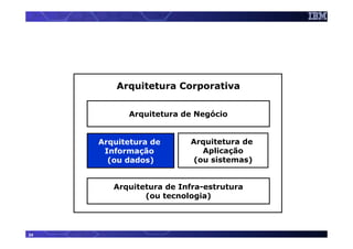Arquitetura Corporativa

           Arquitetura de Negócio


     Arquitetura de      Arquitetura de
      Informação            Aplicação
       (ou dados)         (ou sistemas)


        Arquitetura de Infra-estrutura
               (ou tecnologia)




24
 
