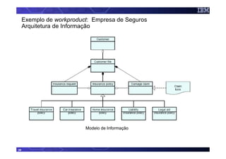 Exemplo de workproduct: Empresa de Seguros
     Arquitetura de Informação




                          Modelo de Informação




28
 