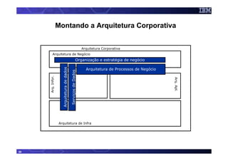 Montando a Arquitetura Corporativa


                                                                 Arquitetura Corporativa
         Arquitetura de Negócio
                                                           Organização e estratégia de negócio
                      Arquitetura de dados
                                                                   Arquitetura de Processos de Negócio
                                             Serviços de Dados
     Arq. Infor.




                                                                                                         Arq. Apl.
                   Arquitetura de Infra




30
 