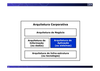 Arquitetura Corporativa

           Arquitetura de Negócio


     Arquitetura de      Arquitetura de
      Informação            Aplicação
       (ou dados)         (ou sistemas)


        Arquitetura de Infra-estrutura
               (ou tecnologia)




31
 