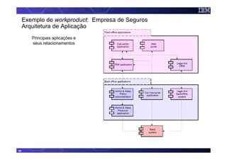 Exemplo de workproduct: Empresa de Seguros
     Arquitetura de Aplicação
        Principais aplicações e
        seus relacionamentos




35
 