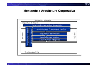 Montando a Arquitetura Corporativa


                                                                 Arquitetura Corporativa
         Arquitetura de Negócio
                                                           Organização e estratégia de negócio
                      Arquitetura de dados
                                                                   Arquitetura de Processos de Negócio
                                             Serviços de Dados
     Arq. Infor.




                                                                                                         Arq. Apl.
                                                                        Arquitetura de software

                                                                         Arquitetura de serviços
                                                                       Arquitetura de integração




                   Arquitetura de Infra




37
 
