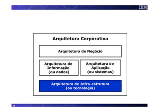 Arquitetura Corporativa

           Arquitetura de Negócio


     Arquitetura de      Arquitetura de
      Informação            Aplicação
       (ou dados)         (ou sistemas)


        Arquitetura de Infra-estrutura
               (ou tecnologia)




38
 