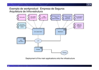 Exemplo de workproduct: Empresa de Seguros
     Arquitetura de Infra-estrutura




                 Deployment of the main applications onto the infrastructure


42
 