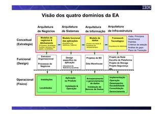 Visão dos quatro domínios da EA

                 Arquitetura                 Arquitetura             Arquitetura   Arquitetura
                 de Negócios                 de Sistemas             de Informação de Infra-estrutura
                                                                                                                         Visão, Princípios
                  Modelos de                 Modelo funcional            Modelo de             Framework
Conceitual                                                                                                               Governança
                  negócios &                 das aplicações               dados               Tecnológico                Padrões
                  Alinhamento                (Arquitetura de
(Estratégia)     (Processos, Ativitidades,   referência, Patterns)
                                                                     (Acesso aos dados &
                                                                     Guidelines de                                       Critérios de seleção
                                                                                           (Arquitetura de referência)
                 Eventos, estrutura, Info,                            armazenamento                                      Análise de gaps
                 papéis, Localidades)
                                                                                                                         Plano de Transição

                   Estrutura                                                               Projeto de Rede
                                               Design                Projetos de BD
Funcional        Organizacional
                                             específico da                                 Escolha de Plataforma
                                              aplicação                                    Projeto de Storage
(Design)         Processos de                                        Data Warehouse
                   Negócios                  (Arquietura de                                Projeto Segurança
                                             Referência escolhida

               ------------------------------------------------------                      etc.



                                                 Aplicação                                  Implementação
                                                                     Armazenamento
Operacional        Instalações
                                                ou Produto           e gerenciamento        Operação
(Físico)                                                                 de dados           Desempenho
                                                 Instalação &                               Escalabilidade
                  Localidades                                          Instalação de
                                                  Operação           Bancos de Dados        Consolidação
                                                                                            Gerenciamento
 