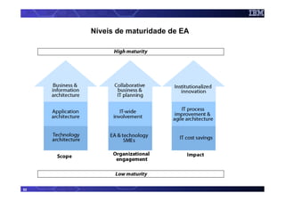 Níveis de maturidade de EA




52
 