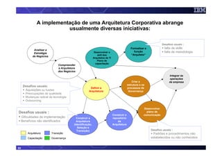 A implementação de uma Arquitetura Corporativa abrange
                           usualmente diversas iniciativas:

                                                                                                                          Desafios usuais :
                                                                                                 Formalizar a              falta de skills
              Analisar a
                                                               Desenvolver o                       função                  falta de metodologia
              Estratégia
                                                                  skill dos                      “Arquiteto”
             de Negócios
                                                              Arquitetos de TI
                                                                 Plano de
                                                                capacitação
                                Compreender
                                a Arquitetura
                                dos Negócios
                                                                                                                               Integrar às
                                                                                                                               operações
                                                                                                   Criar a                     da empresa
                                                                                               estrutura e os
      Desafios usuais:
                                                         Definir a                             processos de
       Aquisições ou fusões                             Arquitetura                             Governança
       Preocupações de qualidade
       Mudanças radical de tecnologia
       Outsourcing

                                                                                                            Desenvolver
Desafios usuais :                                                                                             plano de
                                                                                 Construir o                comunicação
     Dificuldades de implementação            Construir a                        repositório
     Benefícios não identificados             Arquitetura                            da
                                            (Identificação,                      Arquitetura
                                               Seleção e
                                              Transição)                                                        Desafios usuais :
         Arquitetura       Transição                                                                             Padrões e procedimentos não
         Capacitação       Governança                                                                           estabelecidos ou não conhecidos


53
 