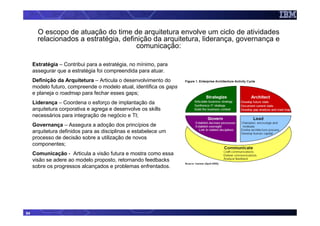 O escopo de atuação do time de arquitetura envolve um ciclo de atividades
       relacionados a estratégia, definição da arquitetura, liderança, governança e
                                       comunicação:

     Estratégia – Contribui para a estratégia, no mínimo, para
     assegurar que a estratégia foi compreendida para atuar.
     Definição da Arquitetura – Articula o desenvolvimento do
     modelo futuro, compreende o modelo atual, identifica os gaps
     e planeja o roadmap para fechar esses gaps;
     Liderança – Coordena o esforço de implantação da
     arquitetura corporativa e agrega e desenvolve os skills
     necessários para integração de negócio e TI;
     Governança – Assegura a adoção dos princípios de
     arquitetura definidos para as disciplinas e estabelece um
     processo de decisão sobre a utilização de novos
     componentes;
     Comunicação - Articula a visão futura e mostra como essa
     visão se adere ao modelo proposto, retornando feedbacks
     sobre os progressos alcançados e problemas enfrentados.




54
 