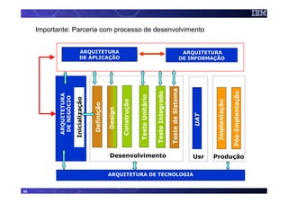 Importante: Parceria com processo de desenvolvimento


                               ARQUITETURA                                                                                         ARQUITETURA
                               DE APLICAÇÃO                                                                                       DE INFORMAÇÃO




                                                                                                               Teste de Sistema




                                                                                                                                                           Pós-Implantação
                                                                                             Teste Integrado
            ARQUITETURA




                                                                            Teste Unitário
             DE NEGÓCIO

                          Inicialização




                                                               Construção




                                                                                                                                             Implantação
                                          Definição

                                                      Design




                                                                                                                                      UAT
                                                      Desenvolvimento                                                                 Usr   Produção


                                                      ARQUITETURA DE TECNOLOGIA


55
 