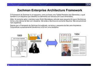 Zachman Enterprise Architecture Framework
     O Framework de Zachman é um esquema, como se fosse uma Tabela Periódica dos Elementos, a qual
     também é um esquema que classifica os elementos da natureza (em duas dimensões);
     Aliás, foi somente após o cientista russo Dmitri Mendeleyev articular esse esquema foi que a Química se
     tornou uma ciência de fato com disciplina. Até então a Química era somente Alquimia. Não era previsível
     nem repetitível;
     Depois que o Framework de Zachman foi publicado, se tornou o esquema de fato para Arquitetura
     Corporativas e practicamente transformou a EA em uma discliplina.



                                                                        SCOPE
                                                                        (CONTEXTUAL)
                                                                                       DATA

                                                                                       List of Things Important
                                                                                       to the Business
                                                                                                                  What   FUNCTION

                                                                                                                         List of Processes the
                                                                                                                         Business Performs
                                                                                                                                                  How      NETWORK              Where

                                                                                                                                                         List of Locations in which
                                                                                                                                                         the Business Operates
                                                                                                                                                                                           PEOPLE

                                                                                                                                                                                         List of Organizations
                                                                                                                                                                                        Important to the Business
                                                                                                                                                                                                                    Who      TIME                When

                                                                                                                                                                                                                          List of Events Significant
                                                                                                                                                                                                                           to the Business
                                                                                                                                                                                                                                                          MOTIVATION              Why

                                                                                                                                                                                                                                                         List of Business Goals/Strat



                                                                                                                                                                                                                                                                                        1984
             1869                                                       Planner

                                                                        ENTERPRISE
                                                                        MODEL
                                                                        (CONCEPTUAL)



                                                                        Owner
                                                                                       ENTITY = Class of
                                                                                       Business Thing

                                                                                       e.g. Semantic Model




                                                                                       Ent = Business Entity
                                                                                       Reln = Business Relationship
                                                                                       e.g. Logical Data Model
                                                                                                                         Function = Class of
                                                                                                                         Business Process

                                                                                                                         e.g. Business Process Model




                                                                                                                          Proc. = Business Process
                                                                                                                         I/O = Business Resources
                                                                                                                         e.g. Application Architecture
                                                                                                                                                         Node = Major Business
                                                                                                                                                         Location

                                                                                                                                                         e.g. Business Logistics
                                                                                                                                                             System




                                                                                                                                                         Node = Business Location
                                                                                                                                                         Link = Business Linkage
                                                                                                                                                         e.g. Distributed System
                                                                                                                                                                                         People = Major Organizations

                                                                                                                                                                                        e.g. Work Flow Model




                                                                                                                                                                                        People = Organization Unit
                                                                                                                                                                                        Work = Work Product
                                                                                                                                                                                        e.g. Human Interface
                                                                                                                                                                                                                          Time = Major Business Event

                                                                                                                                                                                                                          e.g. Master Schedule




                                                                                                                                                                                                                          Time = Business Event
                                                                                                                                                                                                                          Cycle = Business Cycle
                                                                                                                                                                                                                           e.g. Processing Structure
                                                                                                                                                                                                                                                        Ends/Means=Major Bus. Goal/
                                                                                                                                                                                                                                                        Critical Success Factor

                                                                                                                                                                                                                                                        e.g. Business Plan




                                                                                                                                                                                                                                                         End = Business Objective
                                                                                                                                                                                                                                                         Means = Business Strategy
                                                                                                                                                                                                                                                        e.g., Business Rule Model
                                                                        SYSTEM                                                                                  Architecture                         Architecture
                                                                        MODEL
                                                                        (LOGICAL)


                                                                                                                                                         Node = I/S Function
                                                                                       Ent = Data Entity                  Proc .= Application Function   (Processor, Storage, etc)      People = Role                      Time = System Event           End = Structural Assertion
                                                                        Designer       Reln = Data Relationship          I/O = User Views                Link = Line Characteristics    Work = Deliverable                  Cycle = Processing Cycle     Means =Action Assertion

                                                                        TECHNOLOGY     e.g. Physical Data Model          e.g. System Design              e.g. Technology Architecture   e.g. Presentation Architecture    e.g. Control Structure         e.g. Rule Design

                                                                        MODEL
                                                                        (PHYSICAL)



                                                                                                                                                          Node = Hardware/System
                                                                        Builder        Ent = Segment/T able/etc.          Proc.= Computer Function                 Software              People = User                     Time = Execute                End = Condition
                                                                                       Reln = Pointer/Key/etc.           I/O = Data Elements/Sets        Link = Line Specifications      Work = Screen Format              Cycle = Component Cycle       Means = Action

                                                                        DETAILED       e.g. Data Definition              e.g. Program                    e.g. Network Architecture       e.g. Security Architecture        e.g. Timing Definition       e.g. Rule Specification
                                                                        REPRESEN-
                                                                         TATIONS
                                                                        (OUT-OF-
                                                                          CONTEXT)

                                                                        Sub-
                                                                        Contractor     Ent = Field                        Proc.= Language Stmt           Node = Addresses               People = Identity                 Time = Interrupt               End = Sub-condition
                                                                                       Reln = Address                    I/O = Control Block             Link = Protocols               Work = Job                         Cycle = Machine Cycle         Means = Step

                                                                        FUNCTIONING
                                                                                       e.g. DATA                         e.g. FUNCTION                    e.g. NETWORK                  e.g. ORGANIZATION                  e.g. SCHEDULE                   e.g. STRATEGY
                                                                        ENTERPRISE




64
 