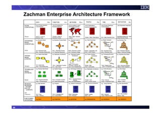 Zachman Enterprise Architecture Framework
                    DATA                       What   FUNCTION                 How      NETWORK              Where      PEOPLE                   Who      TIME                When     MOTIVATION              Why

     SCOPE          List of Things Important          List of Processes the           List of Locations in which      List of Organizations            List of Events Significant     List of Business Goals/Strat
                    to the Business                   Business Performs               the Business Operates          Important to the Business          to the Business
     (CONTEXTUAL)




     Planner        ENTITY = Class of                 Function = Class of             Node = Major Business                                                                          Ends/Means=Major Bus. Goal/
                    Business Thing                    Business Process                                                People = Major Organizations     Time = Major Business Event   Critical Success Factor
                                                                                      Location
                    e.g. Semantic Model               e.g. Business Process Model     e.g. Business Logistics        e.g. Work Flow Model              e.g. Master Schedule          e.g. Business Plan
     ENTERPRISE                                                                           System
     MODEL
     (CONCEPTUAL)



     Owner          Ent = Business Entity             Proc. = Business Process        Node = Business Location       People = Organization Unit        Time = Business Event          End = Business Objective
                    Reln = Business Relationship      I/O = Business Resources        Link = Business Linkage        Work = Work Product               Cycle = Business Cycle         Means = Business Strategy
                    e.g. Logical Data Model           e.g. Application Architecture   e.g. Distributed System         e.g. Human Interface             e.g. Processing Structure     e.g., Business Rule Model
     SYSTEM                                                                                  Architecture                         Architecture
     MODEL
     (LOGICAL)


                                                                                      Node = I/S Function
                    Ent = Data Entity                  Proc .= Application Function   (Processor, Storage, etc)      People = Role                      Time = System Event           End = Structural Assertion
     Designer       Reln = Data Relationship          I/O = User Views                Link = Line Characteristics    Work = Deliverable                  Cycle = Processing Cycle     Means =Action Assertion
                    e.g. Physical Data Model          e.g. System Design              e.g. Technology Architecture   e.g. Presentation Architecture    e.g. Control Structure         e.g. Rule Design
     TECHNOLOGY
     MODEL
     (PHYSICAL)



                                                                                      Node = Hardware/System
     Builder        Ent = Segment/Table/etc.           Proc.= Computer Function                 Software              People = User                     Time = Execute                 End = Condition
                    Reln = Pointer/Key/etc.           I/O = Data Elements/Sets        Link = Line Specifications      Work = Screen Format              Cycle = Component Cycle        Means = Action

     DETAILED       e.g. Data Definition              e.g. Program                    e.g. Network Architecture        e.g. Security Architecture       e.g. Timing Definition       e.g. Rule Specification
     REPRESEN-
      TATIONS
     (OUT-OF-
       CONTEXT)

     Sub-
     Contractor     Ent = Field                        Proc.= Language Stmt           Node = Addresses               People = Identity                 Time = Interrupt               End = Sub-condition
                    Reln = Address                    I/O = Control Block             Link = Protocols               Work = Job                         Cycle = Machine Cycle         Means = Step

     FUNCTIONING
                    e.g. DATA                         e.g. FUNCTION                   e.g. NETWORK                   e.g. ORGANIZATION                  e.g. SCHEDULE                   e.g. STRATEGY
     ENTERPRISE




65
 