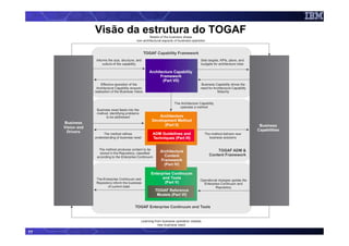 Visão da estrutura do TOGAF




77
 