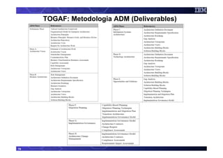 TOGAF: Metodologia ADM (Deliverables)




79
 