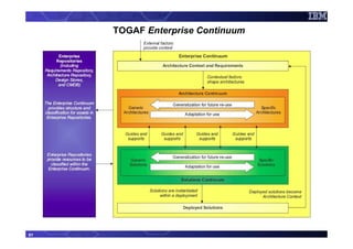 TOGAF Enterprise Continuum




81
 