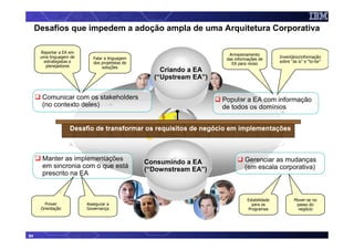 Desafios que impedem a adoção ampla de uma Arquitetura Corporativa

      Reportar a EA em
                                                                       Armazenamento
      uma linguagem de      Falar a linguagem                                                  Inventário/informação
                                                                      das informações de
       estrategistas e      dos projetistas de                                                 sobre “as is” e “to-be”
                                                                        EA para reúso
        planejadores             soluções
                                                     Criando a EA
                                                   (“Upstream EA”)


      Comunicar com os stakeholders                                  Popular a EA com informação
      (no contexto deles)                                            de todos os domínios


                   Desafio de transformar os requisitos de negócio em implementações



       Manter as implementações                                                Gerenciar as mudanças
                                                 Consumindo a EA
       em sincronia com o que está                                             (em escala corporativa)
                                                 (“Downstream EA”)
       prescrito na EA


                                                                                Estabilidade           Mover-se no
        Prover           Assegurar a                                              para os               passo do
      Orientação         Governança                                             Programas               negócio




84
 