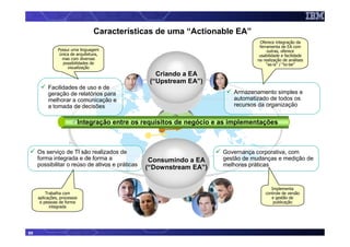 Características de uma “Actionable EA”
                                                                                     Oferece integração da
                                                                                     ferramenta de EA com
               Possui uma linguagem                                                      outras, oferece
                única de arquitetura,                                                usabilidade e facilidade
                 mas com diversas                                                   na realização de análises
                  possibilidades de                                                      “as-is” / “to-be”
                    visualização
                                                     Criando a EA
                                                   (“Upstream EA”)
          Facilidades de uso e de
          geração de relatórios para                                        Armazenamento simples e
          melhorar a comunicação e                                          automatizado de todos os
          a tomada de decisões                                              recursos da organização


                             Integração entre os requisitos de negócio e as implementações



     Os serviço de TI são realizados de                                  Governança corporativa, com
     forma integrada e de forma a                 Consumindo a EA        gestão de mudanças e medição de
     possibilitar o reúso de ativos e práticas                           melhores práticas
                                                 (“Downstream EA”)
                                                    Consuming
                                                    the EA

                                                                                           Implementa
         Trabalha com                                                                   controle de versão
     aplicações, processos                                                                 e gestão de
      e pessoas de forma                                                                    publicação
           integrada




85
 