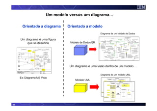 Um modelo versus um diagrama…

       Orientado a diagrama       Orientado a modelo
                                                        Diagrama de um Modelo de Dados

     Um diagrama é uma figura
         que se desenha            Modelo de Dados/ER




                                   Um diagrama é uma visão dentro de um modelo….

                                                        Diagrama de um modelo UML
     Ex: Diagrama MS Visio
                                      Modelo UML




88
 