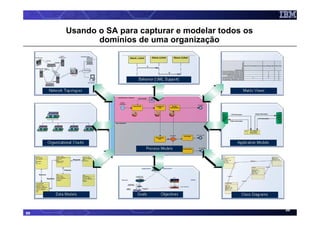Usando o SA para capturar e modelar todos os
                        domínios de uma organização


        Application and
        Network
     Infrastructure
        Service Models
                                  Behavior (UML Support)

        Network Topologies                                           Matrix Views




                                                                   Relational
       Organizational Charts                                      Application Models
                                     Process Models
                                                                 Data Modeling

                                          Business Process
                                         Modeling and Analysis



           Data Models           Goals       Objectives             Class Diagrams



                                                                                       89
89
 