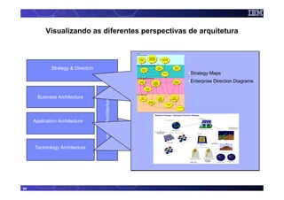 Visualizando as diferentes perspectivas de arquitetura


                                                               Citizen Perception


                                                                  6 Reduce 'Fear
                                                                     of Crime'
                                                                    Perception
                                                                                               1 Record High
                                                                                              Levels of Citizen
                                                                                              Satisfaction With
                                                                                               Police Service
                                                                                                                                 3 Record High
                                                                                                                                Levels of Citizen
                                                                                                                                 Quality of Life
                                                                                                                                                                        Hardware ModelsModels & ABBs
                                                                                                                                                                         Application Data & ABBs
                                                                                                                                                                   Conceptual & Logical Models & & ABBs
                                                                                                                                                                         Organisation Models ABBs
                                                               Crime Investigation & Reduction                                                                           Technology Reference Models
                                                                                                                                                                   Physical Data Models & ABBs& ABBs
                                                                                                                                                                          User Models & ABBs
                                                                                                                                                                          Business Structure
             Strategy & Direction                                         4 Reduce
                                                                         Overall Level
                                                                          of Crime
                                                                                                                    18 Meet
                                                                                                                  Government
                                                                                                                   Objectives
                                                                                                                                                                 15 Support for
                                                                                                                                                                   Victims &
                                                                                                                                                                   Witnesses




                                                                                                                                                                                                FunctionalMaps & ABBs
                                                                                                                                                                                                 Strategy Models
                                                                                                                                   5 Narrow the
                                                                                                                                   Justice Gap




                                                               Promoting Safety and Security

                                                                   7 Increase
                                                                   Feeling of
                                                                  Public Safety
                                                                                                           8 Increase
                                                                                                         Availabilty of
                                                                                                       Police Officers on
                                                                                                                                                                  12 Reduce
                                                                                                                                                                 Risk of Injury
                                                                                                                                                                 and Litigation
                                                                                                                                                                                                 Enterprise Direction Diagrams
                                                                                                                                                                                                Process Models & ABBs
                                                                                                          Operational
                                                                                                             Duties


                                                                                      14 Protect
                                                                                      Vulnerable
                                                                                       Citizens




                                                               Use of Resources


       Business Architecture                                                                                                                                 11 Promote




                                    Information Architecture
                                                                       9 Promote                                      10 Reduce                                 Cross
                                                                         Ethnic                                        Levels of                            Constabulary
                                                                     Representation                                   Sickness &                            Collaboration
                                                                                                                      Retirement
                                                                                              13 Reduce
                                                                                            Administrative
                                                                                             Bureaucracy
                                                                                                                                           16 Information
                                                                                                                                               Sharing


                                                                                                                                                                            17 Accountability




     Application Architecture




     Technology Architecture



                                                               For Example




90
 