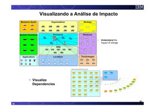 Visualizando a Análise de Impacto




                                 Understand the
                                 impact of change




     Visualize
     Dependencies




                                                    93
93
 