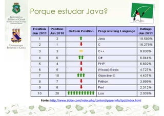Porque estudar Java?




  Fonte: http://www.tiobe.com/index.php/content/paperinfo/tpci/index.html
 
