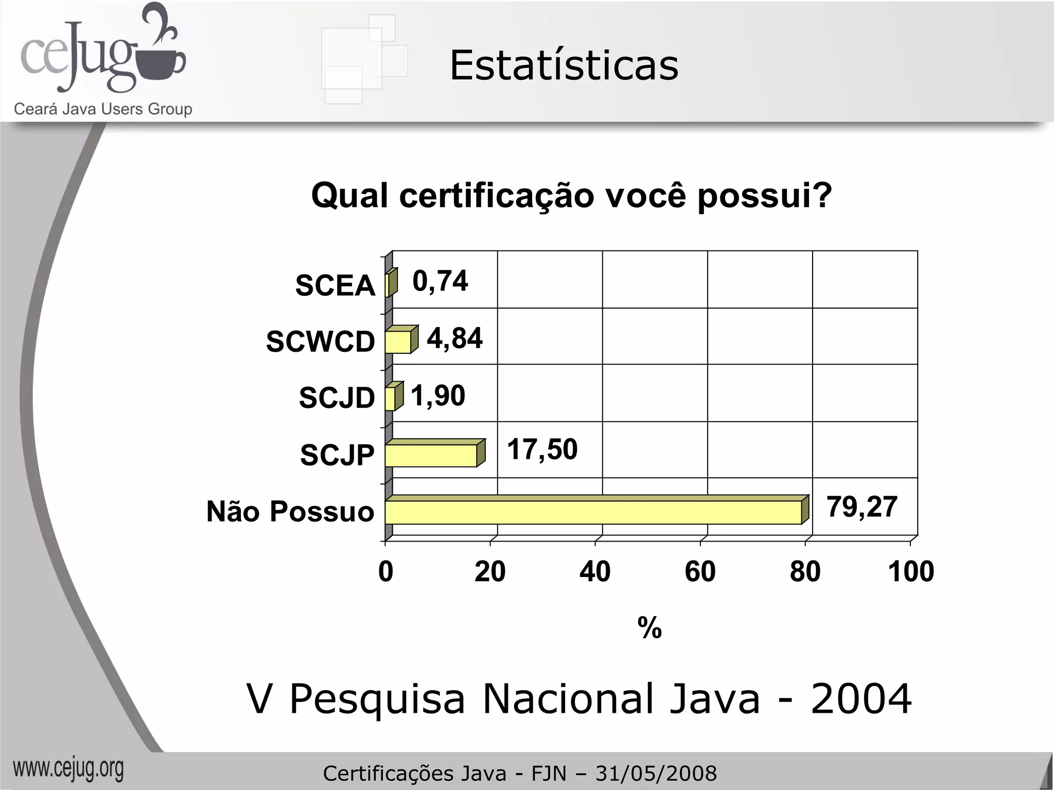 Estatísticas V Pesquisa Nacional Java - 2004 Certificações Java - FJN – 31/05/2008 
