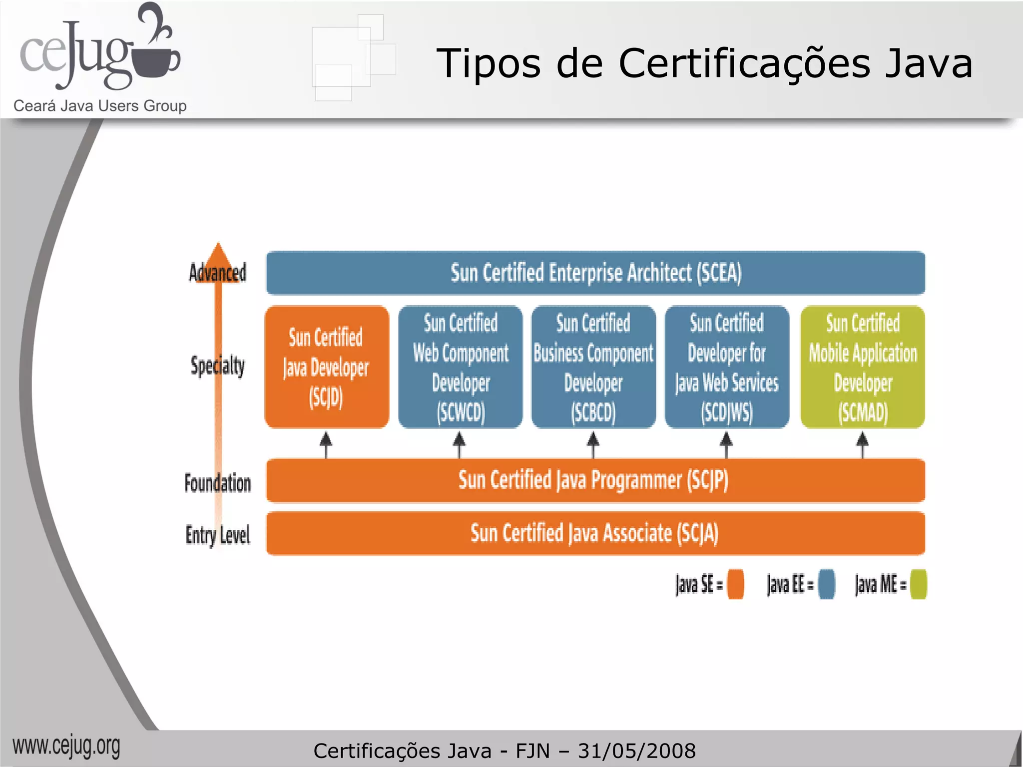 Tipos de Certificações Java Certificações Java - FJN – 31/05/2008 