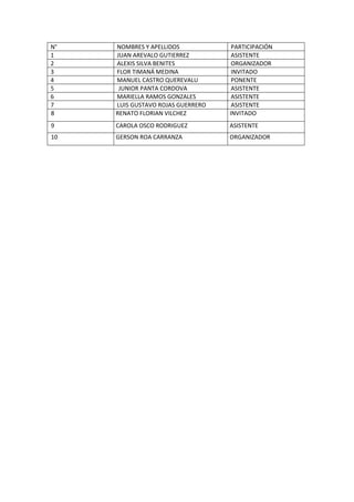 N° NOMBRES Y APELLIDOS PARTICIPACIÓN
1 JUAN AREVALO GUTIERREZ ASISTENTE
2 ALEXIS SILVA BENITES ORGANIZADOR
3 FLOR TIMANÁ MEDINA INVITADO
4 MANUEL CASTRO QUEREVALU PONENTE
5 JUNIOR PANTA CORDOVA ASISTENTE
6 MARIELLA RAMOS GONZALES ASISTENTE
7 LUIS GUSTAVO ROJAS GUERRERO ASISTENTE
8 RENATO FLORIAN VILCHEZ INVITADO
9 CAROLA OSCO RODRIGUEZ ASISTENTE
10 GERSON ROA CARRANZA ORGANIZADOR
 