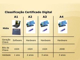 Classificação Certificado Digital
            A1         A2         A3         A4



Mídia




Geração    Software   Hardware   Hardware   Hardware
Chave

Bits da
            1024       1024       1024       2048
Chave

Validade    1 ano     2 anos     3 anos      3 anos
 