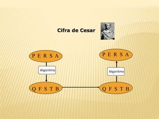 Cifra de Cesar




P E R S A                      P E R S A

  Algoritmo                      Algoritmo




Q F S T B                      Q F S T B
 
