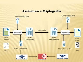 Assinatura e Criptografia
                                                                    Chave Publica Alice
         Chave Privada Alice




                                      Transmissão
        Algoritmo                                                   Algoritmo


Texto                     Texto                         Texto                         Texto
Limpo                 Criptografado                 Criptografado                     Limpo




        Chave Publica Bob
                                                                Chave Privada Bob
                                                                                          Bob
Alice
 