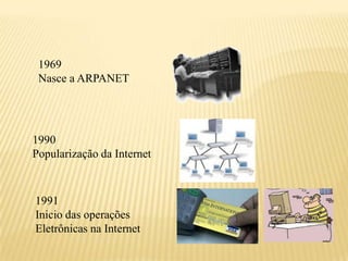 1969
 Nasce a ARPANET




1990
Popularização da Internet



1991
Inicio das operações
Eletrônicas na Internet
 