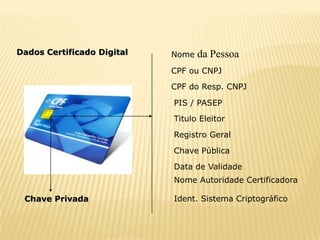 Dados Certificado Digital   Nome   da Pessoa
                            CPF ou CNPJ
                            CPF do Resp. CNPJ

                            PIS / PASEP
                            Titulo Eleitor

                            Registro Geral
                            Chave Pública

                            Data de Validade
                            Nome Autoridade Certificadora

 Chave Privada              Ident. Sistema Criptográfico
 