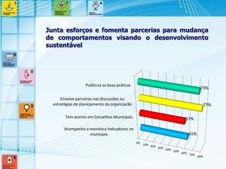 Acompanha e monitora indicadores no 
município 
Tem acento em Conselhos Municipais 
Envolve parceiros nas discussões ou 
estratégias de planejamento da organizacão 
Publiciza as boas práticas 
0% 
10% 
20% 
30% 
40% 
50% 
60% 
70% 
80% 
61% 
57% 
77% 
73% 
Junta esforços e fomenta parcerias para mudança de comportamentos visando o desenvolvimento sustentável  