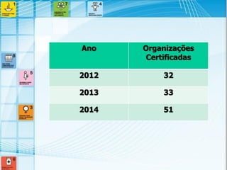 Ano 
Organizações Certificadas 
2012 
32 
2013 
33 
2014 
51  