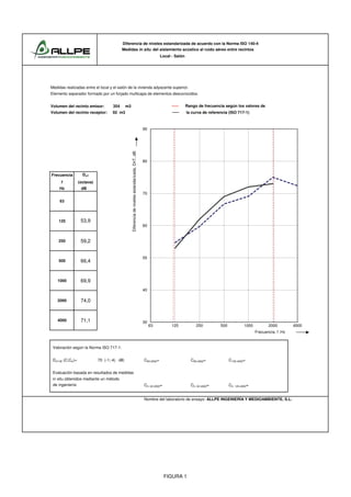 Diferencia de niveles estandarizada de acuerdo con la Norma ISO 140-4
Medidas in situ del aislamiento acústico al ruido aéreo entre recintos
Local - Salón
Medidas realizadas entre el local y el salón de la vivienda adyacente superior.
Elemento separador formado por un forjado multicapa de elementos desconocidos.
Volumen del recinto emisor: 354 m3 ----- Rango de frecuencia según los valores de
Volumen del recinto receptor: 92 m3 la curva de referencia (ISO 717-1)
90
Frecuencia DnT
f (octava)
Hz dB
63
70
80
Diferenciadenivelesestandarizada,DnT,dB
63
125 53,9
250 59,2
50
60
Diferenciadenivelesestandarizada,DnT,dB
500 66,4
1000 69,9
2000 74,0
40
50
4000 71,1
Valoración según la Norma ISO 717-1:
DnT,W (C;Ctr)= 70 (-1;-4) dB; C63-2000= C63-4000= C125-4000=
30
63 125 250 500 1000 2000 4000
Frecuencia. f .Hz
Evaluación basada en resultados de medidas
in situ obtenidos mediante un método
de ingeniería Ctr. 63-2000= Ctr. 63-4000= Ctr. 125-4000=
Nombre del laboratorio de ensayo: ALLPE INGENIERÍA Y MEDIOAMBIENTE, S.L.
FIGURA 1
 