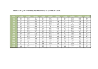 MEDIDAS DE Lp DE RUIDO DE FONDO EN EL RECINTO RECEPTOR: SALÓN
f(Hz) Lb1(dB) Lb2(dB) Lb3(dB) Lb4(dB) Lb5(dB) Lb6(dB) Lb7(dB) Lb8(dB) Lb9(dB) Lb10(dB)
100 30,7 31,2 39 39,1 30,7 35 38,1 37,2 38,2 38,2
125 21,9 23,2 28,4 27,1 24,3 26 26,4 22,5 23,9 24,8
160 23,3 26,1 25,7 24,7 20,3 27,4 27,2 22,5 21,9 23,8
200 24,2 24,6 24,3 23,8 22,6 27,8 27,5 23 23,8 31,6
250 23,7 23,6 22,9 21,4 21,1 28,6 26,2 21,2 20,3 25,2
315 29,4 29,7 28,5 27,6 28 29,9 22,9 25,5 25,7 26,4
400 26 25,8 23,6 23,6 23,1 27,2 23,1 22,2 22,5 24,6
500 22,3 22,6 23,2 22,7 22,4 24,6 24 21,4 21,3 22,3
630 21,7 21,2 20 19,8 21,1 24 25,7 20,8 22 23,1
800 20,5 19,8 21,5 18,7 21,1 22,6 22,7 18,5 19,5 23,5
1000 18,1 17,6 22,6 16,6 20,3 21,1 24 17,2 17,7 23,8
1250 16,7 15,3 18 14,6 17,8 19,6 20,8 15,5 15,9 20,2
1600 14,4 12,5 14,9 13,1 14,4 18,3 18,8 13,7 14 17,3
2000 12,8 11,1 12,1 11,1 11,4 15,6 17,6 13,5 12,7 14,3
2500 11,1 8,6 9,8 8,7 9,5 13 14 9,8 10,3 11,6
3150 12,7 11 10,2 9,8 10,6 13,8 13,1 12,4 12,5 13,1
4000 11 10,1 9,4 9,3 9,9 11 11,8 11,3 13 12,3
5000 9,9 8,3 8,6 8,1 8,6 9,7 9,8 9,2 10,3 10,8
 