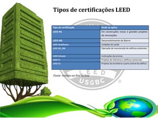 Tipo de certificação Onde se aplica
LEED NC Em construções novas e grandes projetos
de renovações
LEED ND Desenvolvimento do Bairro
LEED Healthcare Unidades de saúde
LEED EB_OM Operação de manutenção de edifícios existentes
LEED Schools Instituições de ensinos
LEED CI Projetos de interiores e edifícios comerciais
LEED CS Projetos da envoltória e parte central do edifício
Tipos de certificações LEED
Fonte -revista on line techne
 