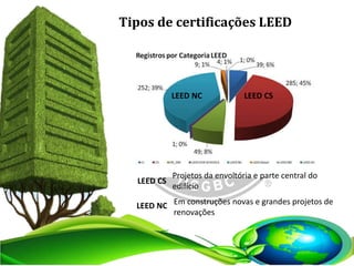 Tipos de certificações LEED
LEED CS
Projetos da envoltória e parte central do
edifício
Em construções novas e grandes projetos de
renovações
LEED NC
LEED CSLEED NC
 