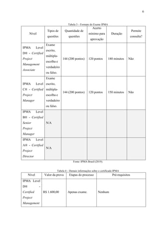 6
Tabela 3 – Formato do Exame IPMA
Nível
Tipos de
questões
Quantidade de
questões
Acerto
mínimo para
aprovação
Duração
Permite
consulta?
IPMA Level
D® - Certified
Project
Management
Associate
Exame
escrito,
múltipla-
escolha e
verdadeiro
ou falso.
144 (200 pontos) 120 pontos 180 minutos Não
IPMA Level
C® - Certified
Project
Manager
Exame
escrito,
múltipla-
escolha e
verdadeiro
ou falso.
144 (200 pontos) 120 pontos 150 minutos Não
IPMA Level
B® - Certified
Senior
Project
Manager
N/A
IPMA Level
A® - Certified
Project
Director
N/A
Fonte: IPMA Brasil (2019).
Tabela 4 – Demais informações sobre o certificado IPMA
Nível Valor da prova Etapas do processo Pré-requisitos
IPMA Level
D® -
Certified
Project
Management
R$ 1.600,00 Apenas exame. Nenhum
 
