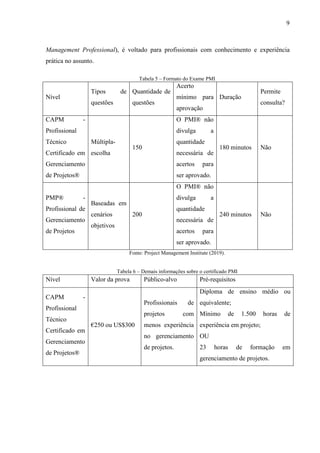 9
Management Professional), é voltado para profissionais com conhecimento e experiência
prática no assunto.
Tabela 5 – Formato do Exame PMI
Nível
Tipos de
questões
Quantidade de
questões
Acerto
mínimo para
aprovação
Duração
Permite
consulta?
CAPM -
Profissional
Técnico
Certificado em
Gerenciamento
de Projetos®
Múltipla-
escolha
150
O PMI® não
divulga a
quantidade
necessária de
acertos para
ser aprovado.
180 minutos Não
PMP® -
Profissional de
Gerenciamento
de Projetos
Baseadas em
cenários
objetivos
200
O PMI® não
divulga a
quantidade
necessária de
acertos para
ser aprovado.
240 minutos Não
Fonte: Project Management Institute (2019).
Tabela 6 – Demais informações sobre o certificado PMI
Nível Valor da prova Público-alvo Pré-requisitos
CAPM -
Profissional
Técnico
Certificado em
Gerenciamento
de Projetos®
€250 ou US$300
Profissionais de
projetos com
menos experiência
no gerenciamento
de projetos.
Diploma de ensino médio ou
equivalente;
Mínimo de 1.500 horas de
experiência em projeto;
OU
23 horas de formação em
gerenciamento de projetos.
 